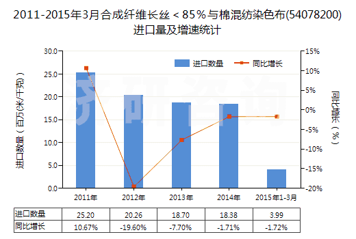 2011-2015年3月合成纖維長絲<85%與棉混紡染色布(54078200)進口量及增速統(tǒng)計 2011-2015年3月合成纖維長絲<85%與棉混紡染色布(54078200)進口量及增速統(tǒng)計